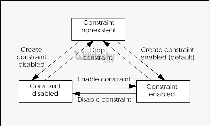 Neo4j drop constraints